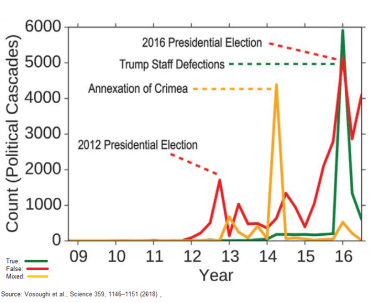 Difusión noticias verdaderas y falsas en Twitter